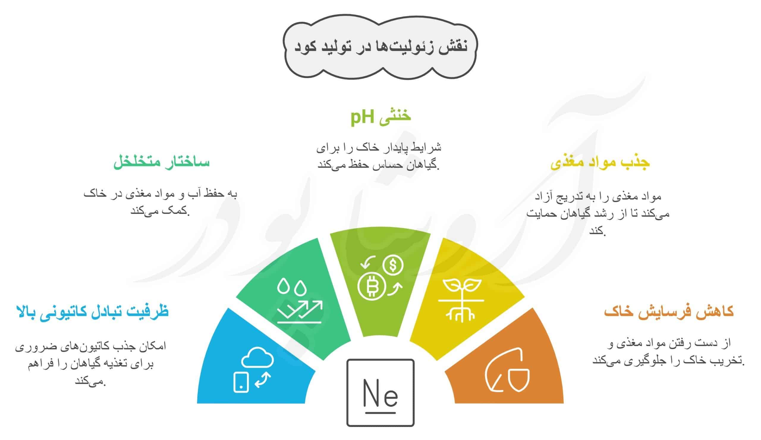 زئولیت کودسازی