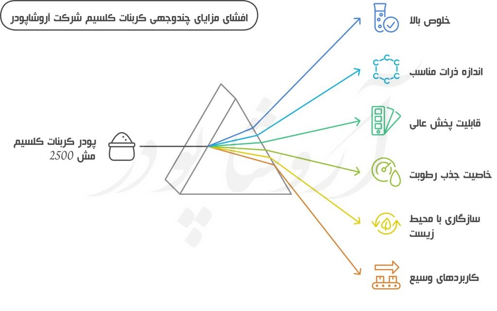 پودر کربنات کلسیم مش 2500 شرکت آروشاپودر