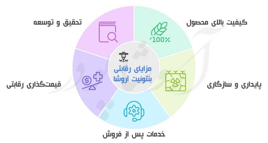 مزایای رقابتی بنتونیت آروشا