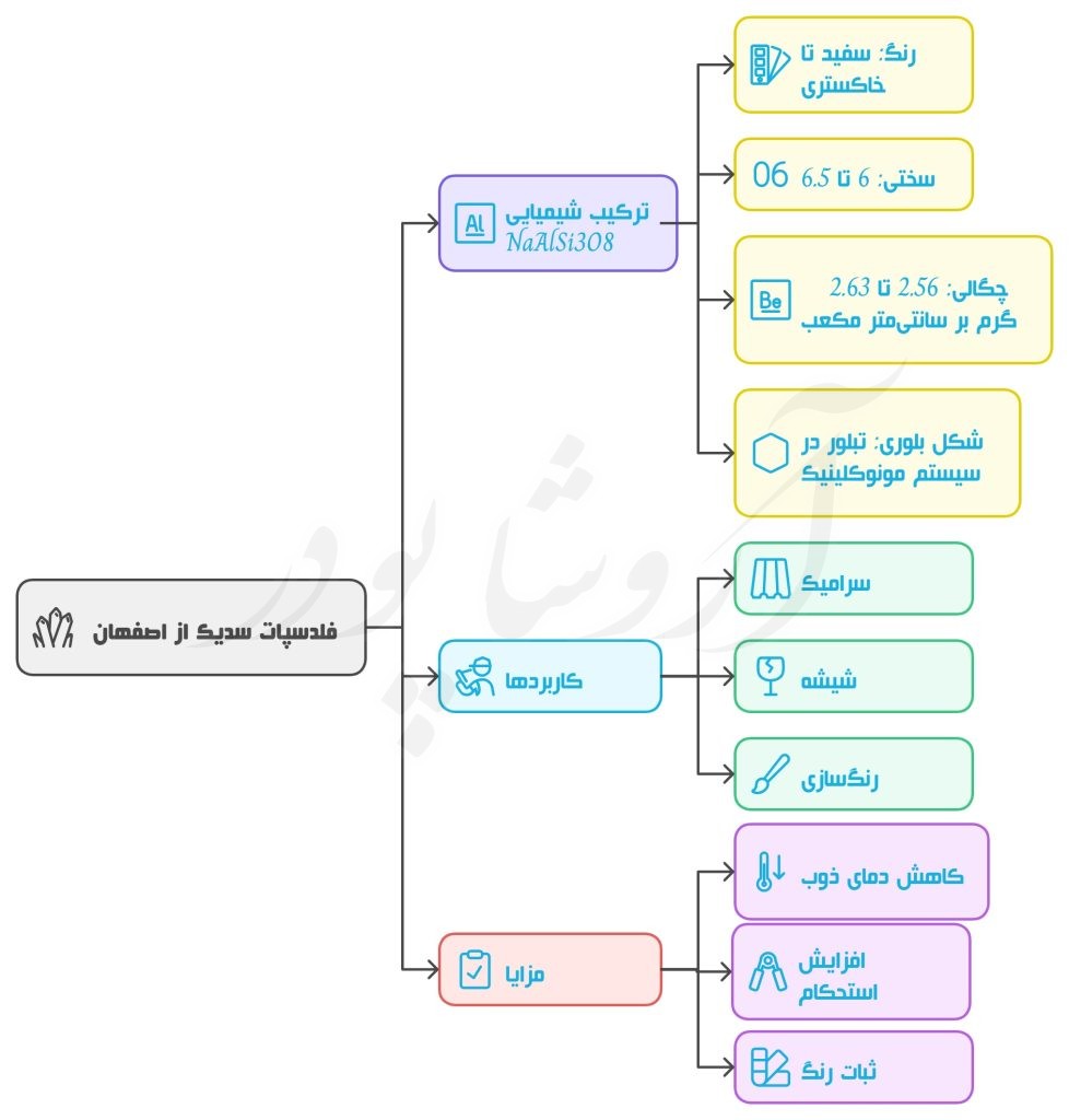 مشخصات فنی فلدسپات سدیک آروشا