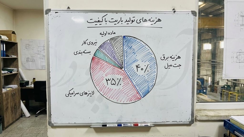 نمودار دایره‌ای سهم بالای "هزینه برق آسیاب جت‌میل" و "لاینرهای سرامیکی" در قیمت نهایی باریت با کیفیت.